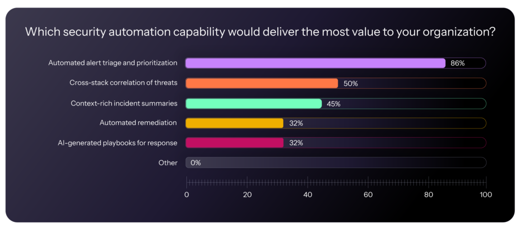 Bar chart from the D3 workshop showing which security automation capabilities deliver the most value to organizations