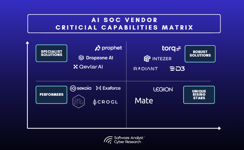 The AI SOC Vendor Critical Capabilities Matrix by Software Analyst Cyber Research