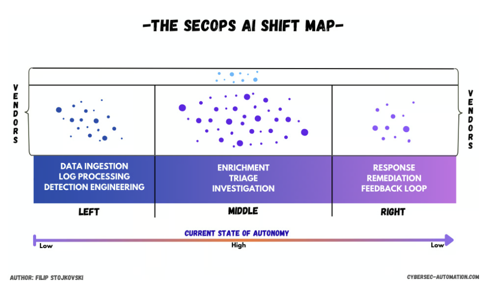 The SecOps AI Shift Map by Filip Stojkovski (Source: Cybersec-automation.com)
