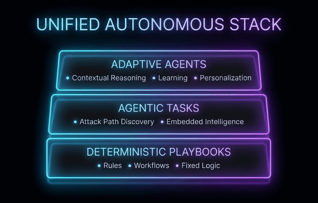 A graphic depicting D3 Morpheus' three-layer unified autonomous stack 
