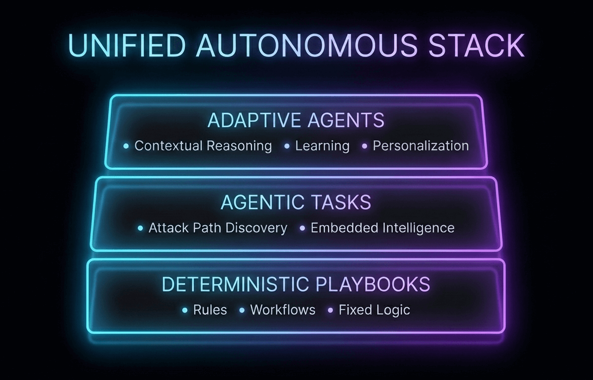 A graphic depicting D3 Morpheus' three-layer unified autonomous stack