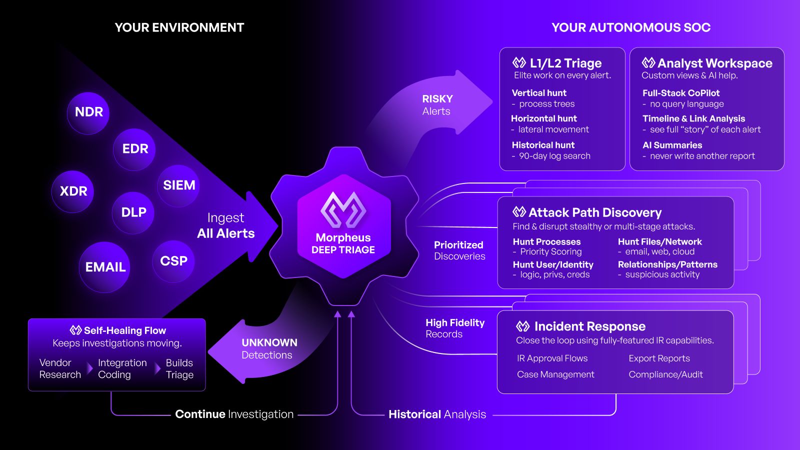 A graphic visualization of Morpheus AI SOC's architecture