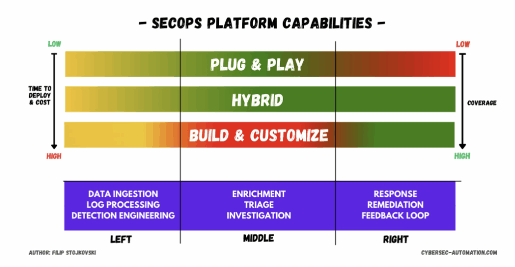 SecOps Platforms Capabilities Map by Filip Stojkovski (Source: Cybersec-automation.com)