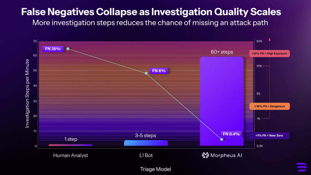 A chart projecting the reduction in false negatives with Morpheus AI 
