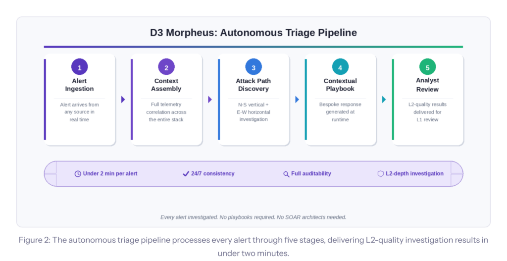 D3 Morpheus Autonomous Triage Pipeline — five-step flow from alert ingestion through context assembly, attack path discovery, contextual playbook generation, to analyst review
