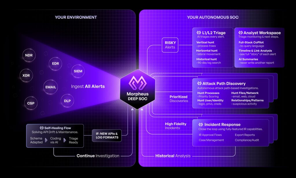 Morpheus Deep SOC architecture diagram showing alert ingestion from NDR, EDR, XDR, SIEM, email, DLP, and CSP sources through AI-powered L1/L2 triage, Attack Path Discovery investigation, and automated incident response with self-healing integrations