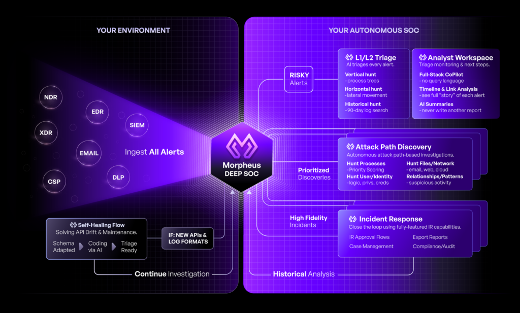 Morpheus Deep SOC architecture diagram showing alert ingestion from NDR, EDR, XDR, SIEM, email, DLP, and CSP sources through AI-powered L1/L2 triage, Attack Path Discovery investigation, and automated incident response with self-healing integrations