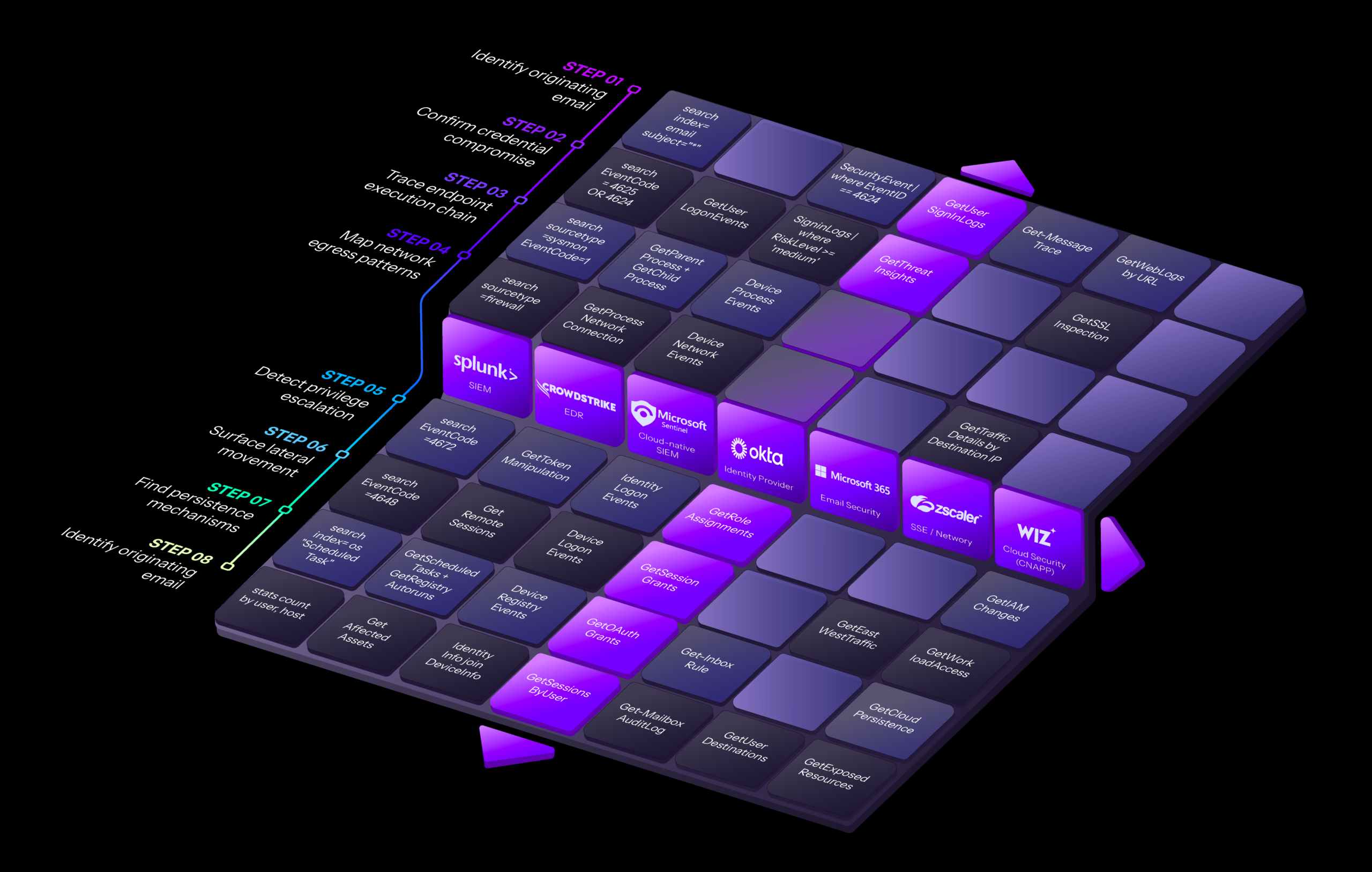 Isometric visualization of Morpheus Attack Path Discovery investigating in two dimensions. Horizontal axis shows parallel queries across named security platforms (Splunk, Palo Alto, Zscaler, CrowdStrike, Microsoft 365, Office 365, Microsoft Sentinel). Vertical axis shows queries walking back through tool and time. Individual query tiles include: Search Files by Hash, Get Emails by Subject, Get User Signing Logs, Get Parent Process, Get Child Process, Get Process Network Connection, Get File Creating Process, Get Traffic Details, Get File Zone Identifier.