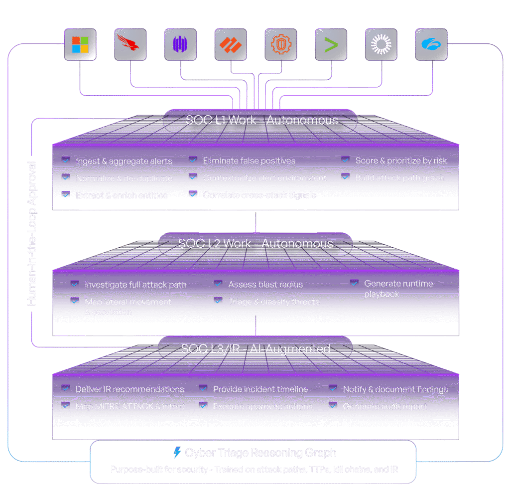 Morpheus AI SOC tier diagram on a dark background, showing autonomous SOC L1 and L2 work and AI-augmented L3/IR work connected to Microsoft, CrowdStrike, Splunk, Okta, and Zscaler integrations, anchored by the Cyber Triage Reasoning Graph