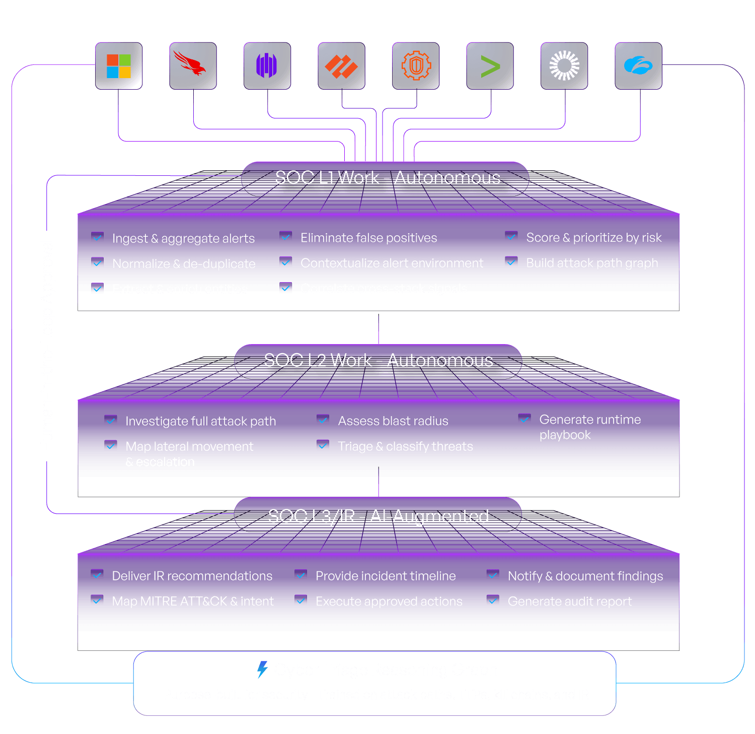 Morpheus AI SOC tier diagram on a dark background, showing autonomous SOC L1 and L2 work and AI-augmented L3/IR work connected to Microsoft, CrowdStrike, Splunk, Okta, and Zscaler integrations, anchored by the Cyber Triage Reasoning Graph