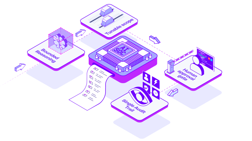 A graphic showing the different capabilities of the Morpheus AI SOC Platform