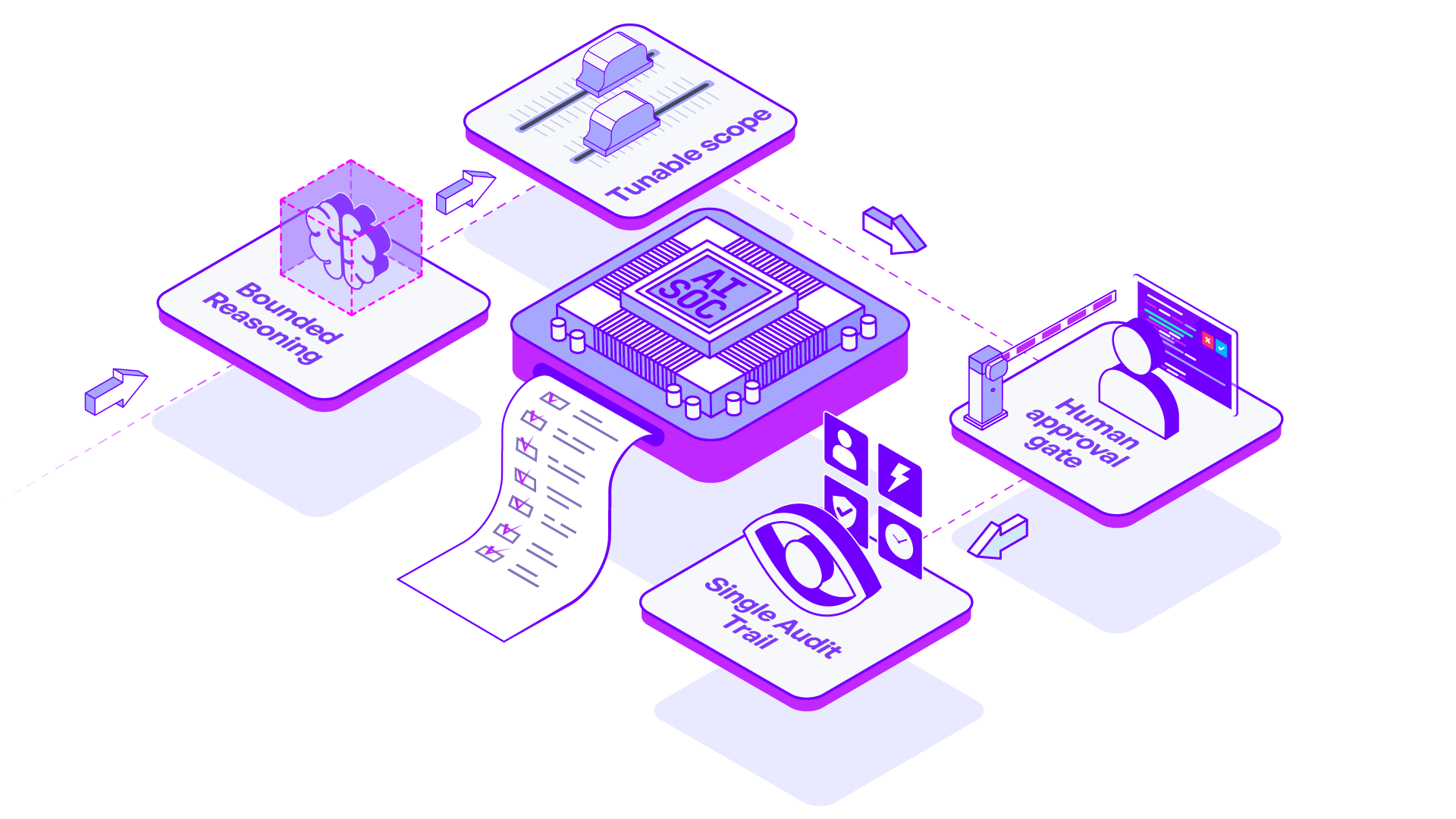 A graphic showing the different capabilities of the Morpheus AI SOC Platform