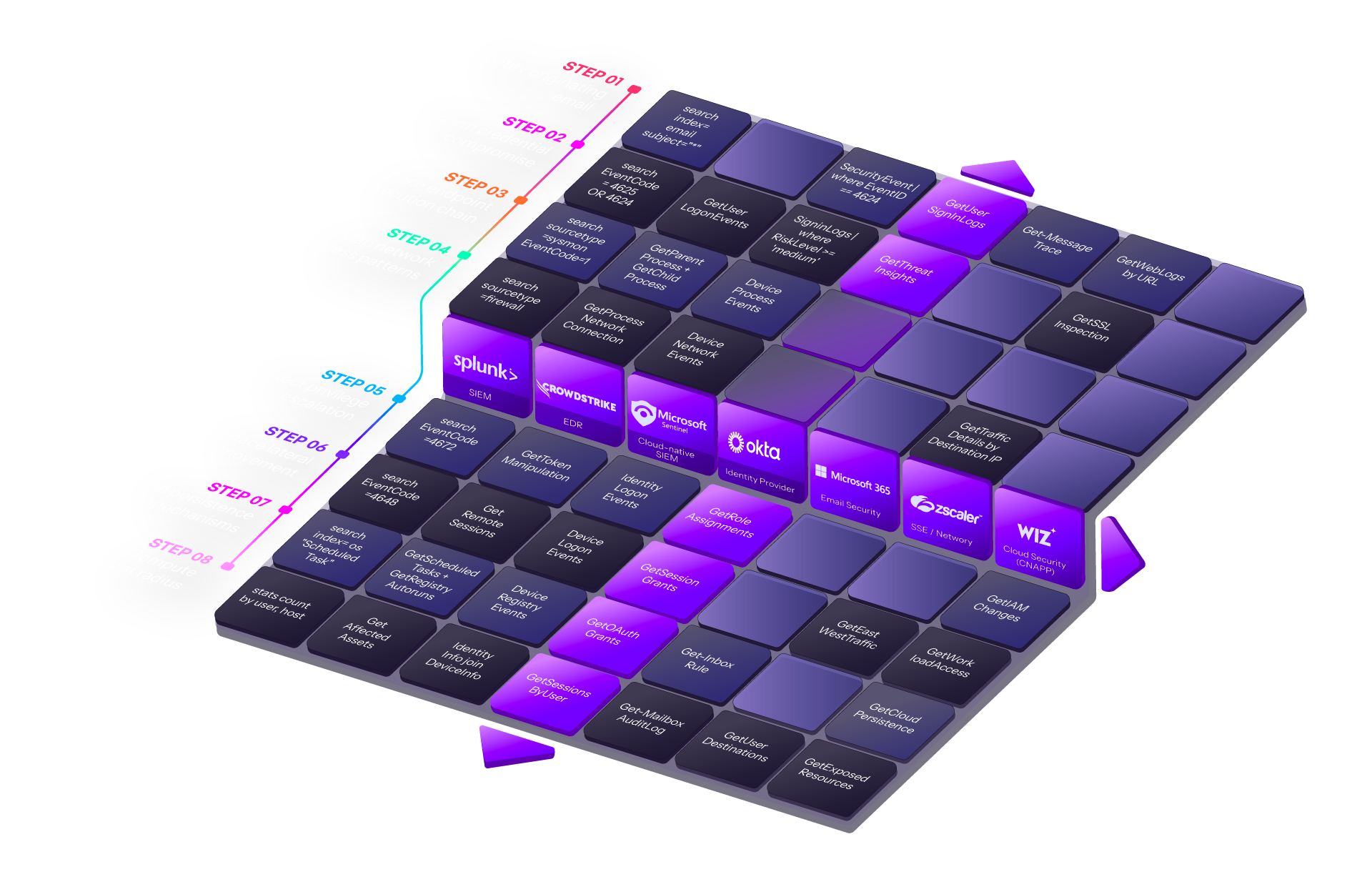 Isometric visualization of Morpheus Attack Path Discovery investigating in two dimensions. Horizontal axis shows parallel queries across named security platforms (Splunk, Palo Alto, Zscaler, CrowdStrike, Microsoft 365, Office 365, Microsoft Sentinel). Vertical axis shows queries walking back through tool and time. Individual query tiles include: Search Files by Hash, Get Emails by Subject, Get User Signing Logs, Get Parent Process, Get Child Process, Get Process Network Connection, Get File Creating Process, Get Traffic Details, Get File Zone Identifier.