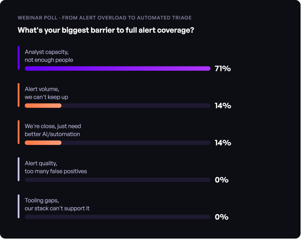 Chart from the webinar poll mapping responses to the question: What's your biggest barrier to full alert coverage? 
